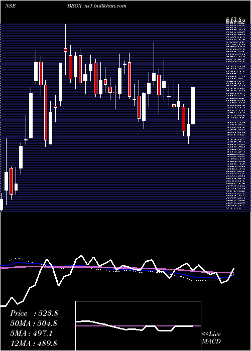  weekly chart BlackBox