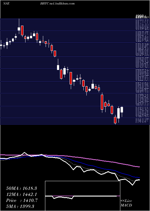  Daily chart BombayBurmah