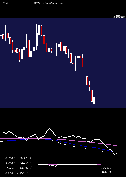  weekly chart BombayBurmah