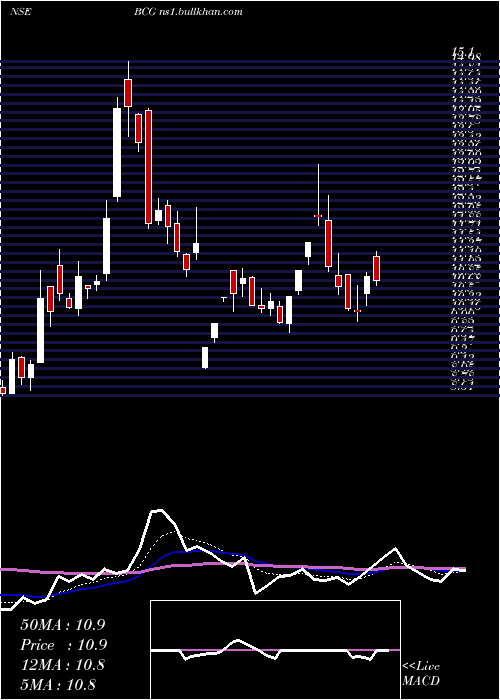  Daily chart BrightcomGroup