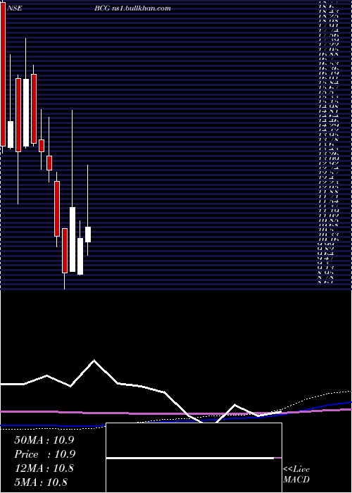  monthly chart BrightcomGroup