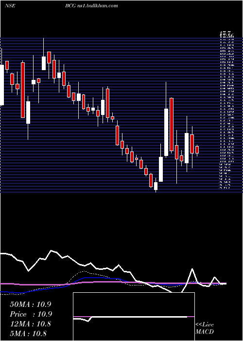 weekly chart BrightcomGroup