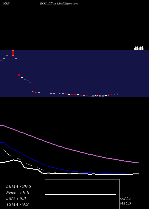  Daily chart BrightcomGroup
