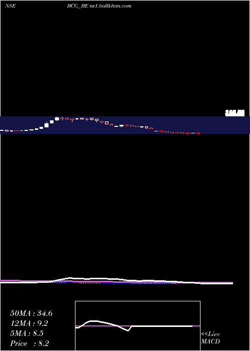  weekly chart BrightcomGroup