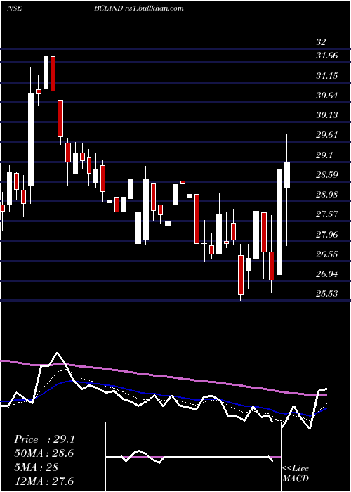  Daily chart BclIndustries