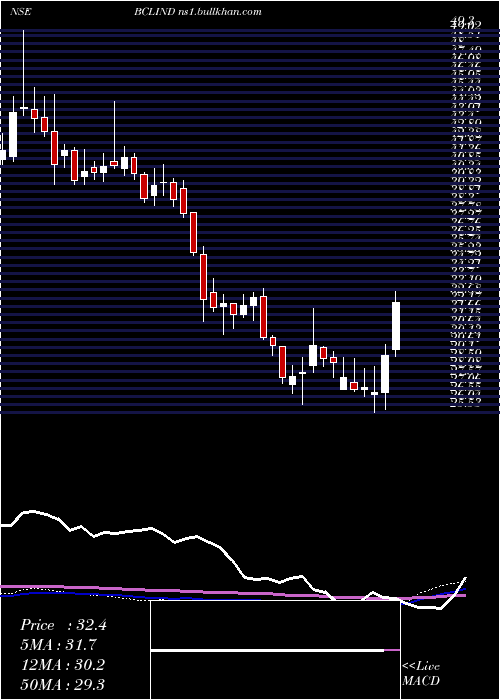 weekly chart BclIndustries
