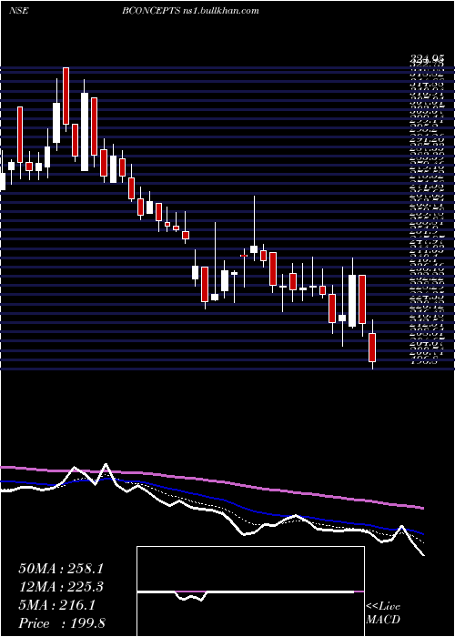  Daily chart BrandConcepts