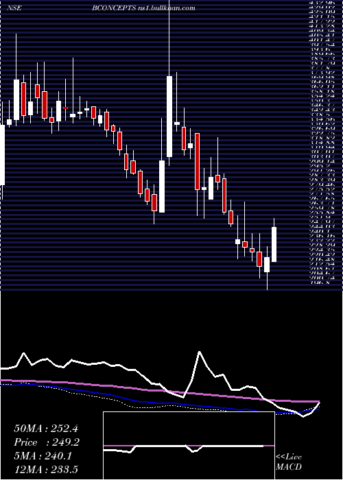  weekly chart BrandConcepts