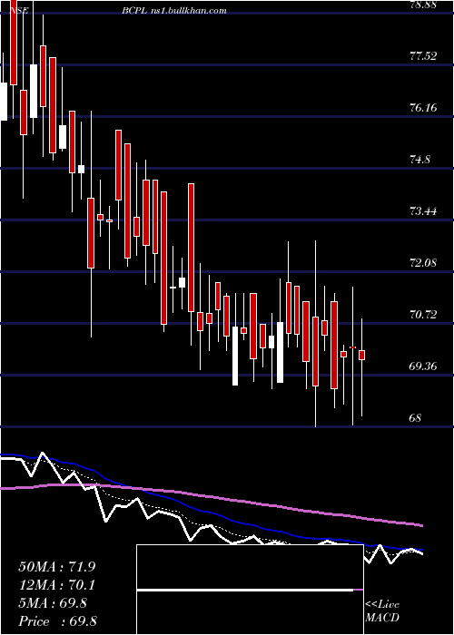  Daily chart BcplRailway