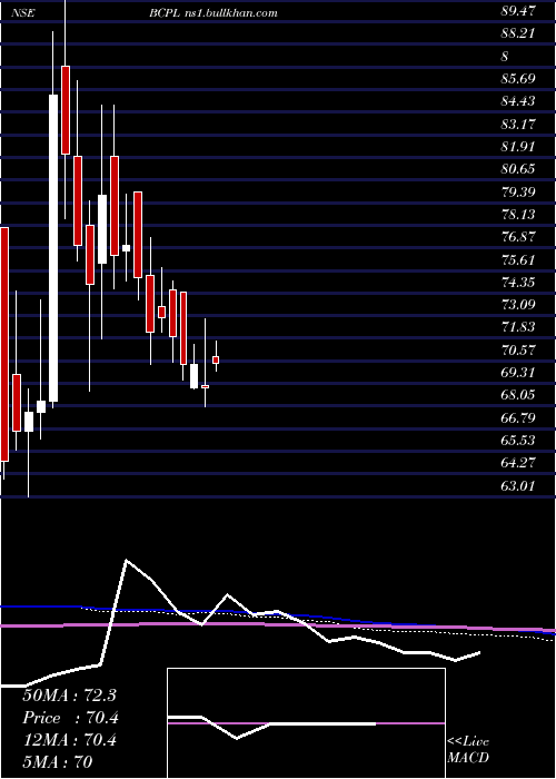  weekly chart BcplRailway