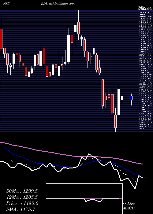  Daily chart BharatDynamics