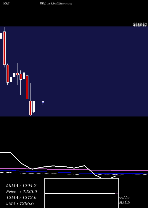  monthly chart BharatDynamics