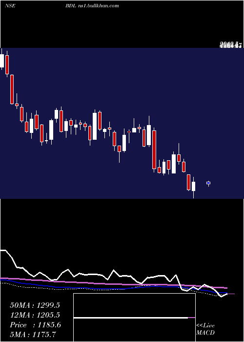  weekly chart BharatDynamics
