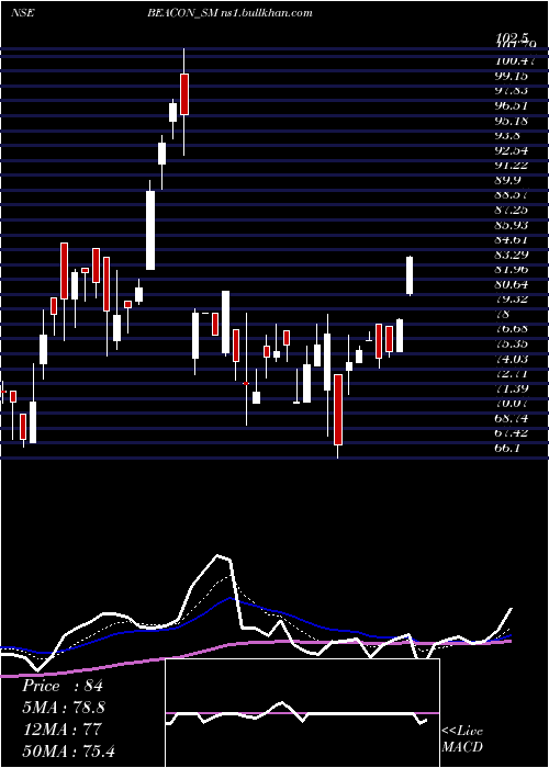  Daily chart BeaconTrusteeship
