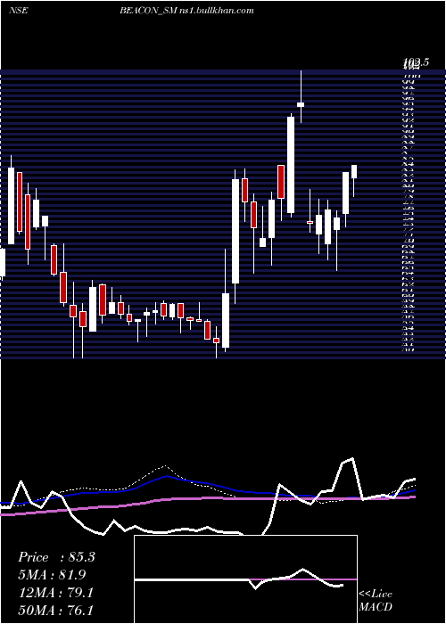  weekly chart BeaconTrusteeship