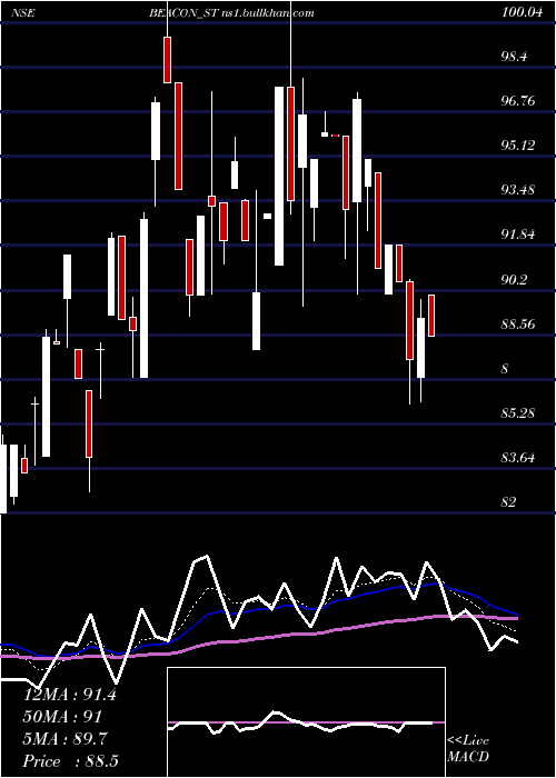  Daily chart BeaconTrusteeship