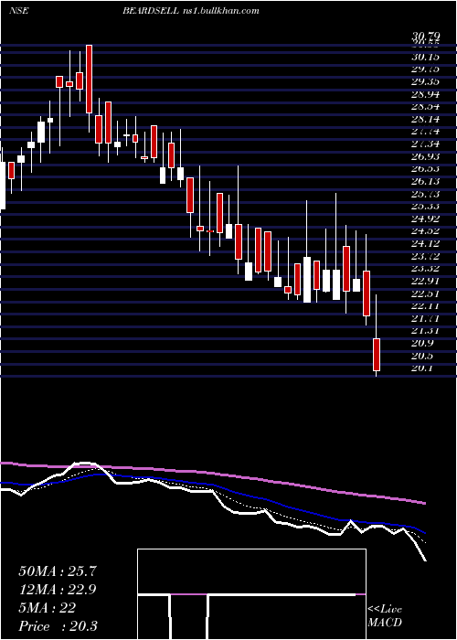  Daily chart Beardsell