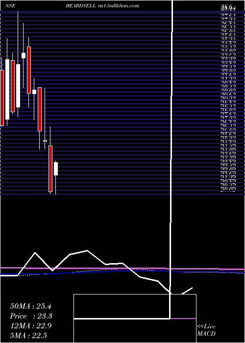  monthly chart Beardsell