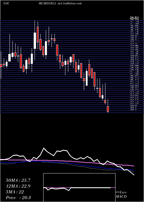  weekly chart Beardsell