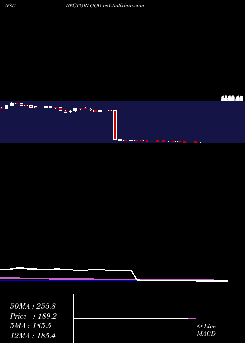  weekly chart MrsBectors