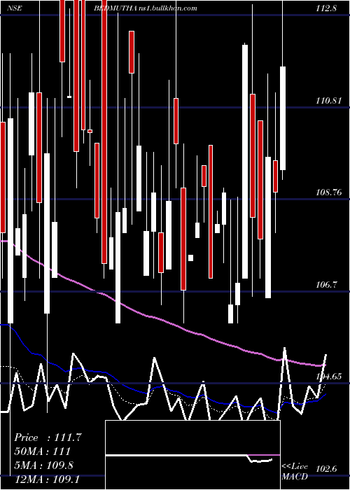  Daily chart BedmuthaIndustries