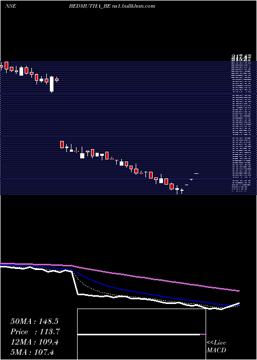  Daily chart BedmuthaIndust