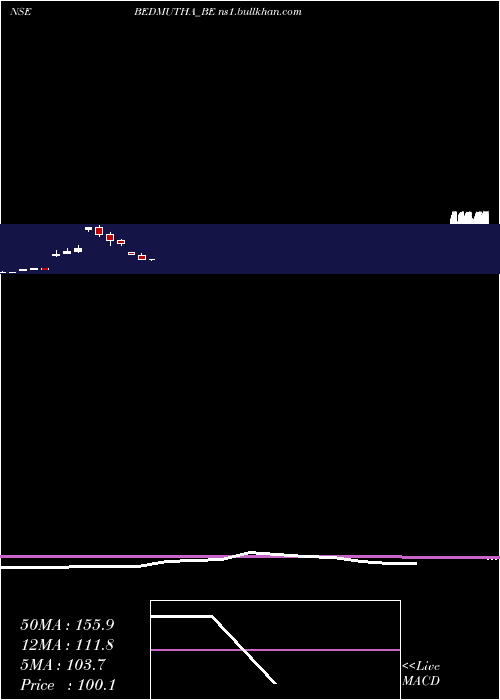  monthly chart BedmuthaIndust