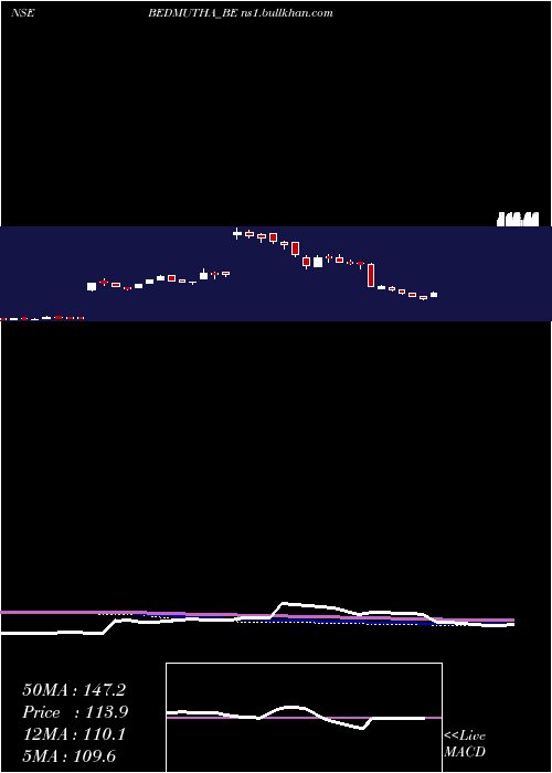  weekly chart BedmuthaIndust