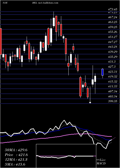  Daily chart BharatElectronics