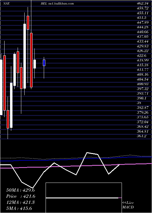  monthly chart BharatElectronics