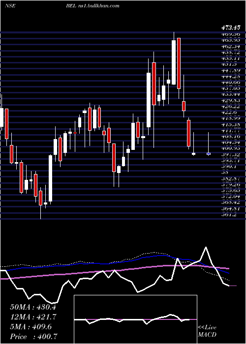  weekly chart BharatElectronics