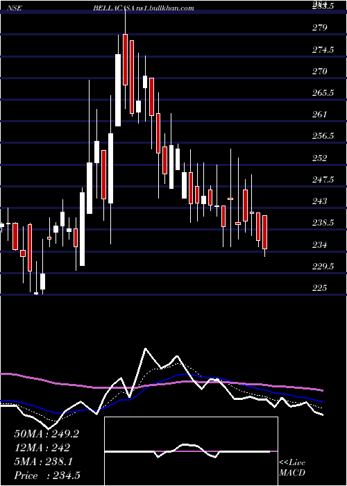  Daily chart BellaCasa