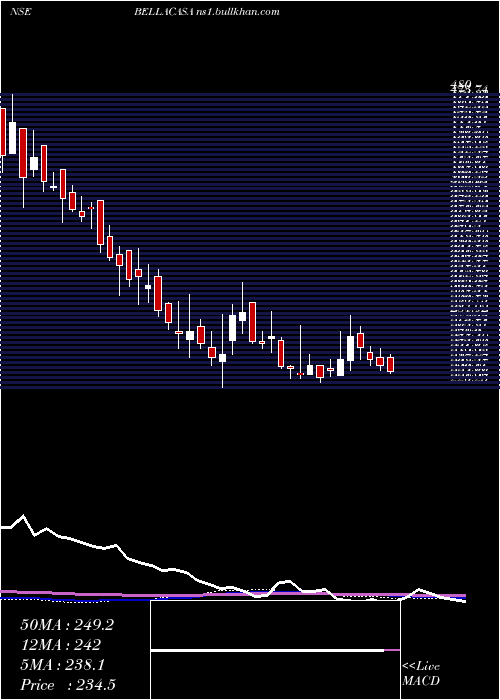  weekly chart BellaCasa