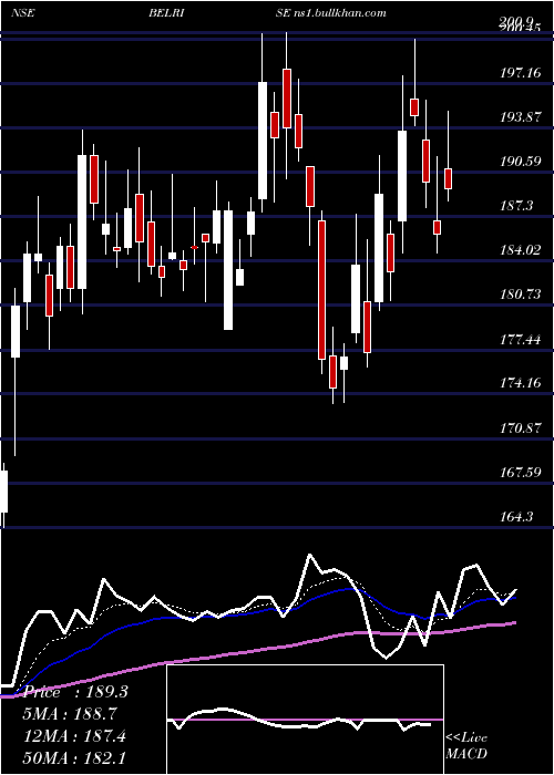  Daily chart BelriseIndustries