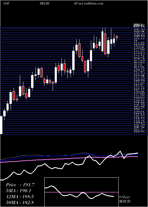  weekly chart BelriseIndustries