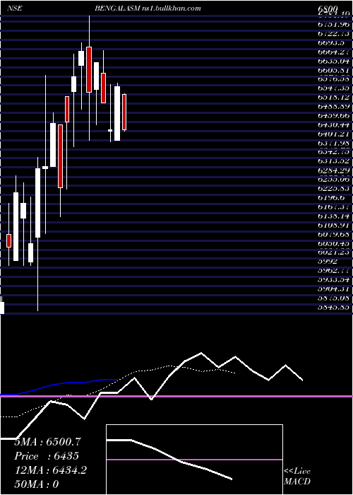  Daily chart BengalAssam