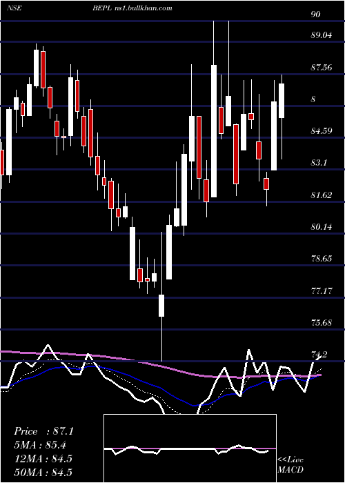  Daily chart BhansaliEngineering