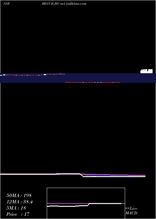  Daily chart BestAgrolife