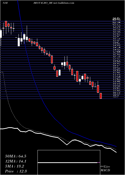  Daily chart BestAgrolife
