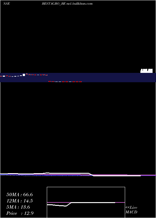  weekly chart BestAgrolife
