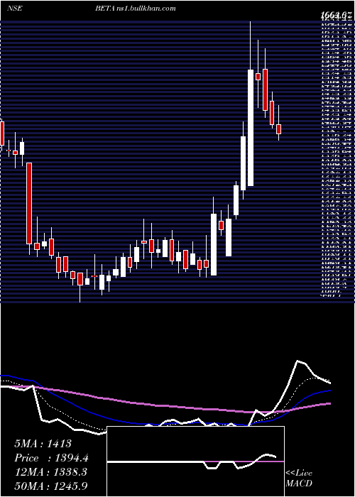  Daily chart BetaDrugs