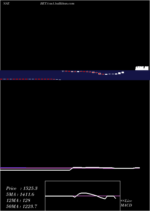  weekly chart BetaDrugs