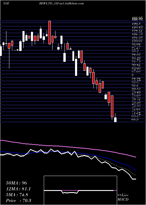  Daily chart BewEngineering