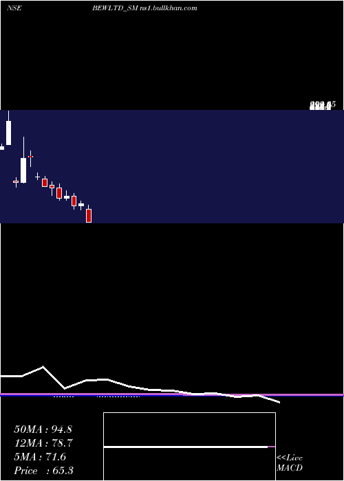  monthly chart BewEngineering