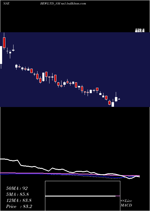  weekly chart BewEngineering