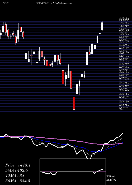  Daily chart BfInvestment