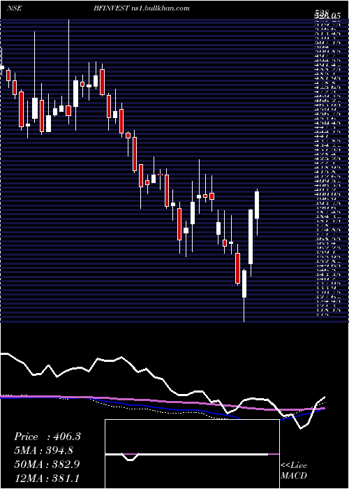  weekly chart BfInvestment
