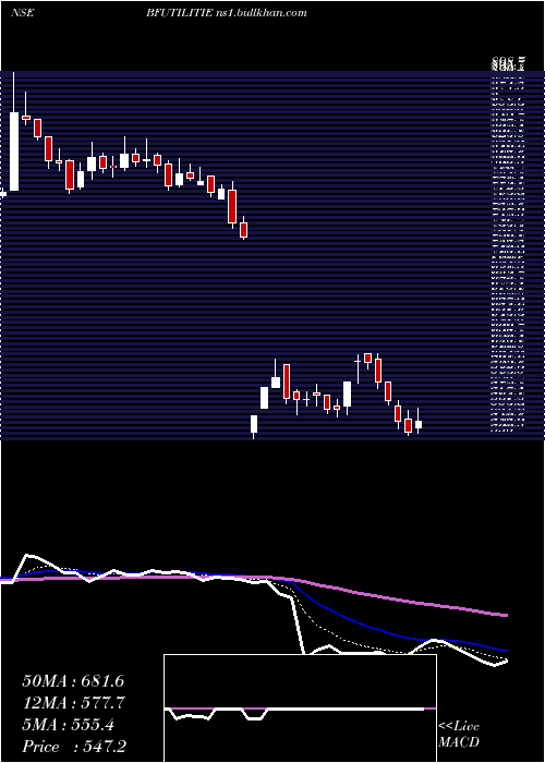  Daily chart BfUtilities