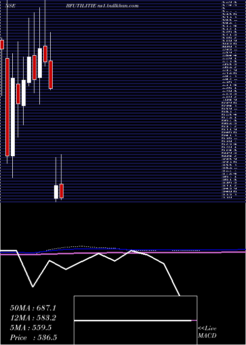  monthly chart BfUtilities