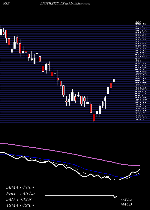  Daily chart BfUtilities